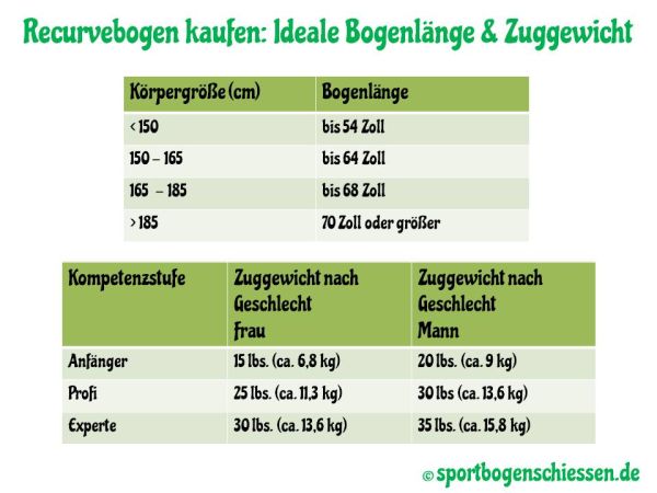 Bogenlänge & Zuggewicht beim Recurvebogen