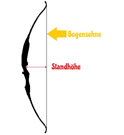 Standhöhe Bogen